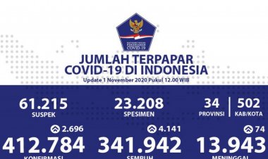 Kasus Positif COVID-19 Bertambah 2.696 Orang