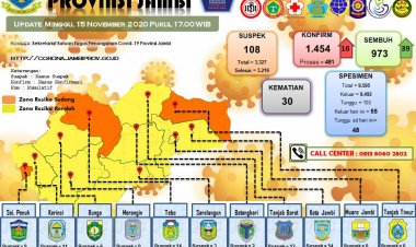 39 Orang di Jambi Dinyatakan Sembuh dari Corona Hari Ini