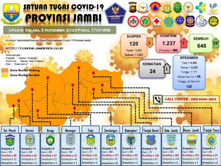 Update Corona Jambi 3 November, Pasien Positif Bertambah 7 Orang, Meninggal 1 Orang, dan Sembuh 29 Orang