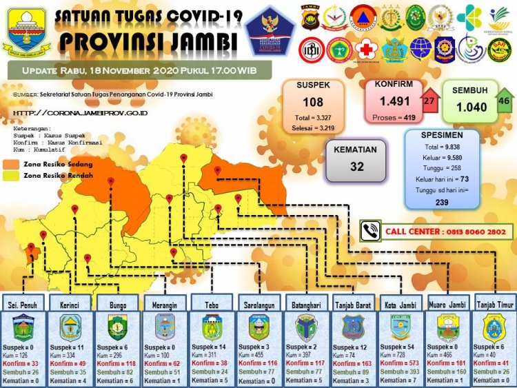 Positif Covid-19 di Provinsi Jambi Bertambah 27 Orang, Tetapi Pasien Sembuh 46 Orang
