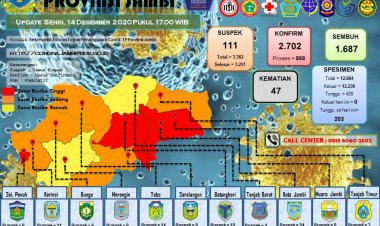 Alhamdulillah, Tidak Ada Penambahan Pasien Positif Corona di Jambi Hari Ini
