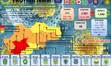 Update Corona Jambi : Pasien Positif Bertambah 34 Orang, Sembuh 31 Orang