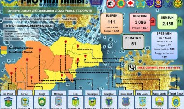 Di Hari Natal, 41 Pasien Corona Sembuh, 27 Diantaranya dari Merangin