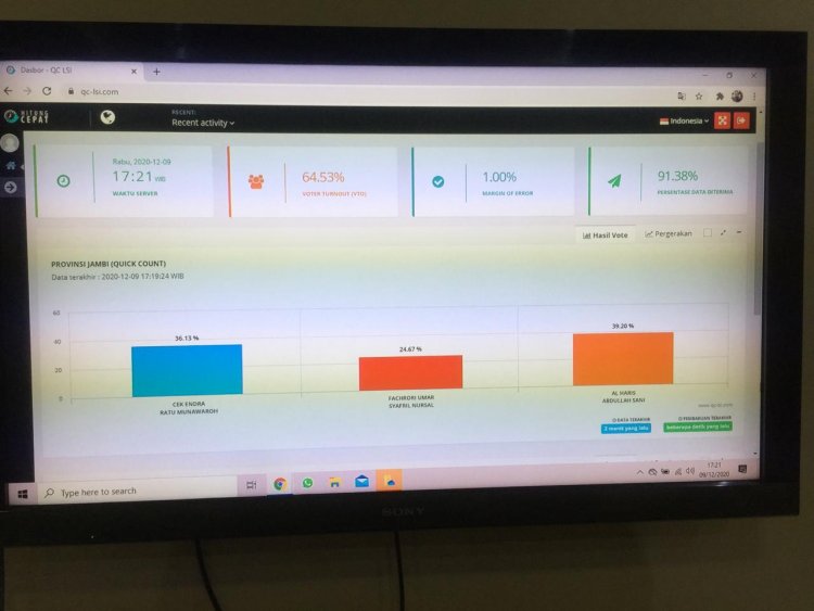 Quick Cont LSI, Suara Masuk 91,38 Persen, Haris- Sani Masih Unggul