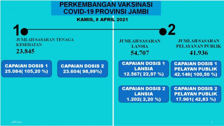 Belum Sepenuhnya ke Masyarakat, Ini Capaian Vaksin Corona di Jambi