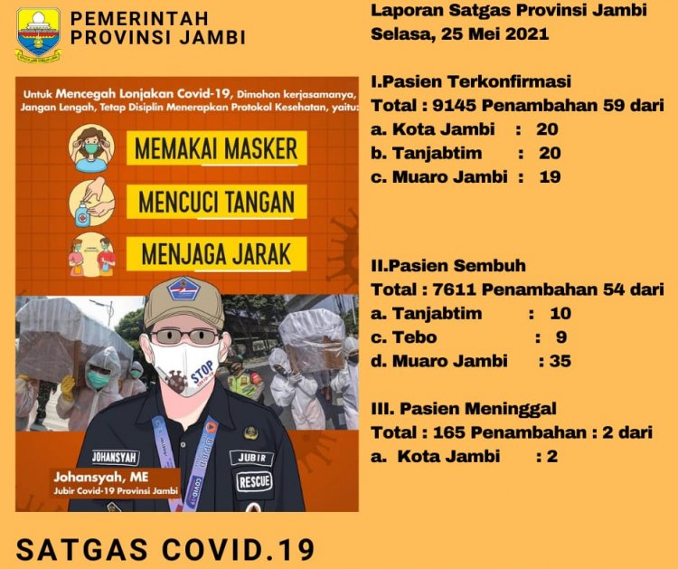 Hari Ini Jambi 59 Orang Terkonfirmasi, Jubir: Minta Warga Selalu Patuhi 5M