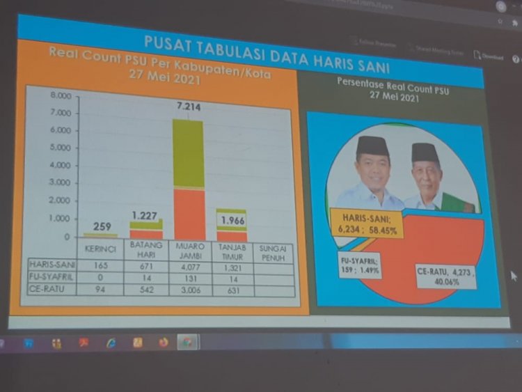 Realcount PSU Jambi, Haris- Sani Masih Unggul