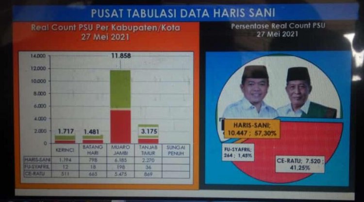 Dua Kali Pemilihan Gubernur, Haris-Sani Menang Lagi