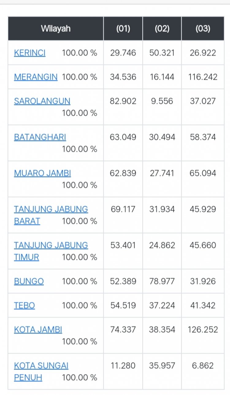 Kalah di 8 Kabupaten Kota, Haris- Sani Tetap Menang