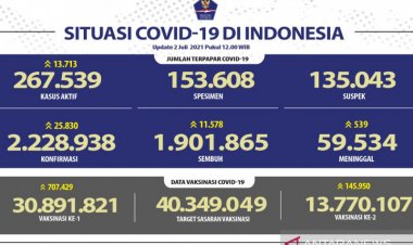 Waduh!! Positif COVID-19 di Indonesia Naik 25.830, Kematian 539 Orang