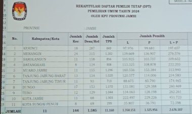 KPU Tetapkan DPT Jambi Sebanyak 2.676.107
