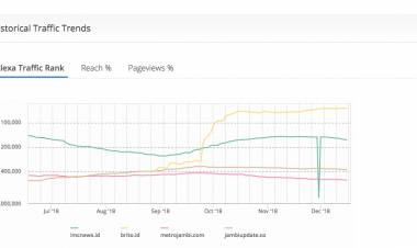 Ini Dia Traffic Trends Media Online Jambi Berdasarkan Alexa Rank