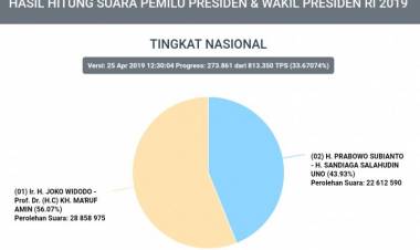 Situng KPU: Jokowi 56,13 Persen, Prabowo 43,87 Persen