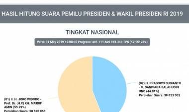 Situng KPU NTB Prabowo-Sandi Unggul Telak dari Jokowi-Ma'ruf Amin