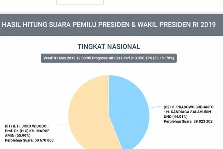 Situng KPU NTB Prabowo-Sandi Unggul Telak dari Jokowi-Ma'ruf Amin