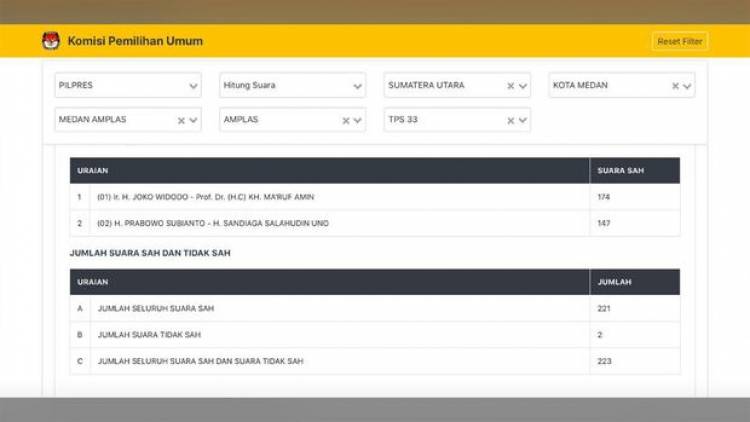 Duh!! Situng KPU Disusupi C1 Palsu Kok Bisa Ya, Suara Jokowi Naik di Medan