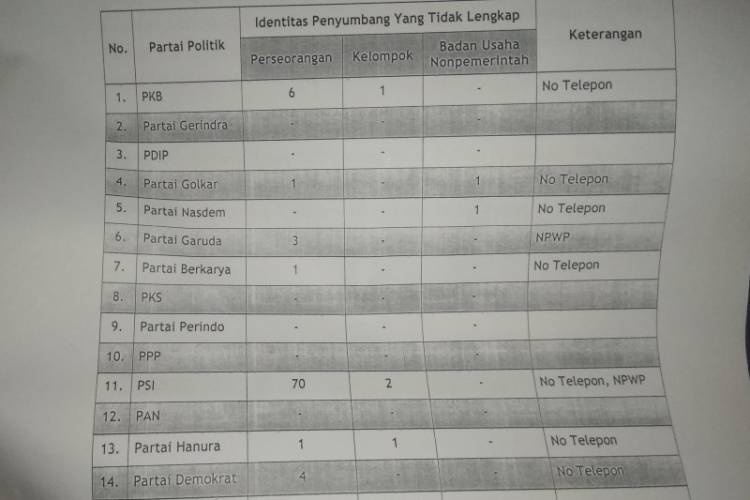 PSI Tak Lapor Identitas Lengkap 72 Penyumbang Dana Kampanye
