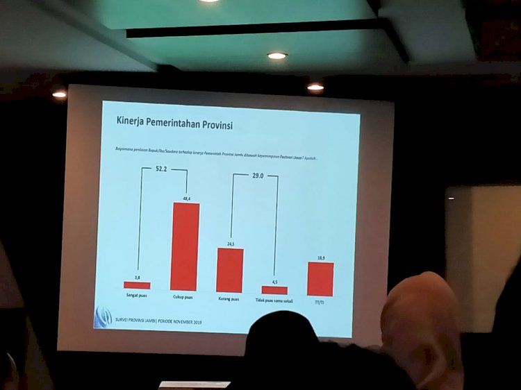 Charta Politika Rilis Survey, Kepuasan Warga Jambi Terhadap Kinerja Pemerintahan Fachrori 52,2 Persen